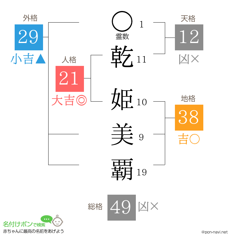 乾 姫美覇さんの姓名判断結果