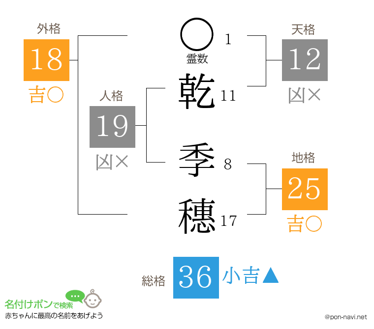 乾 季穗さんの姓名判断結果