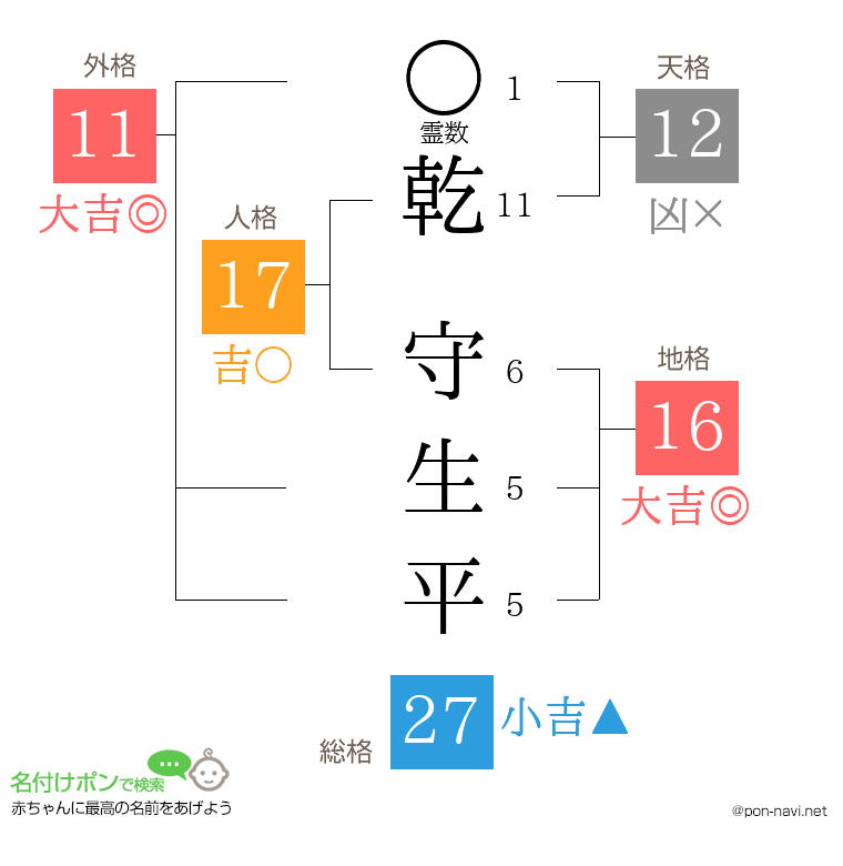 乾 守生平さんの姓名判断結果