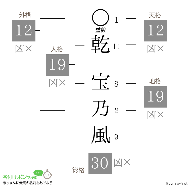 乾 宝乃風さんの姓名判断結果