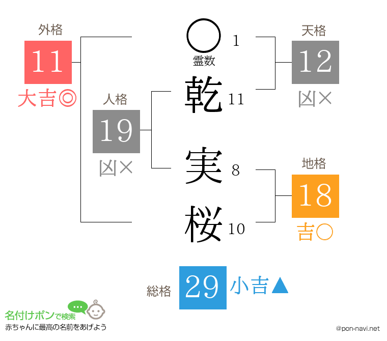 乾 実桜さんの姓名判断結果