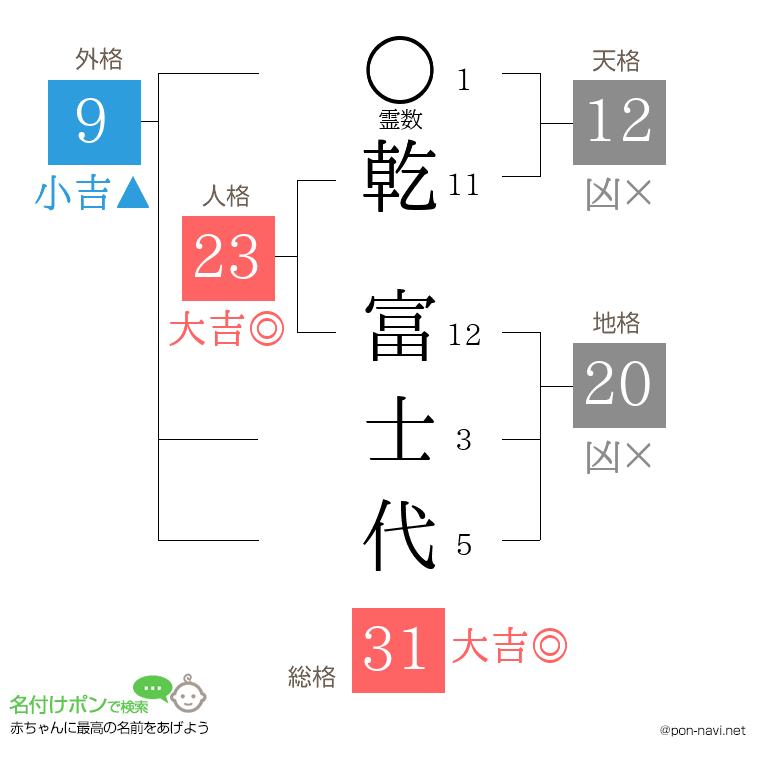 乾 富士代さんの姓名判断結果
