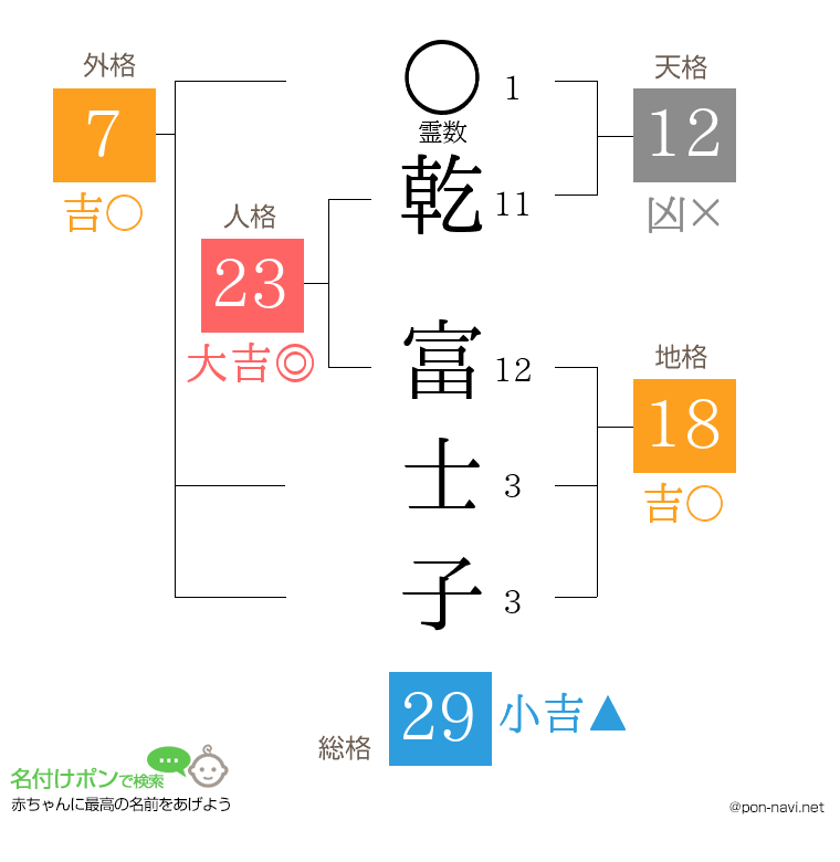 乾 富士子さんの姓名判断結果