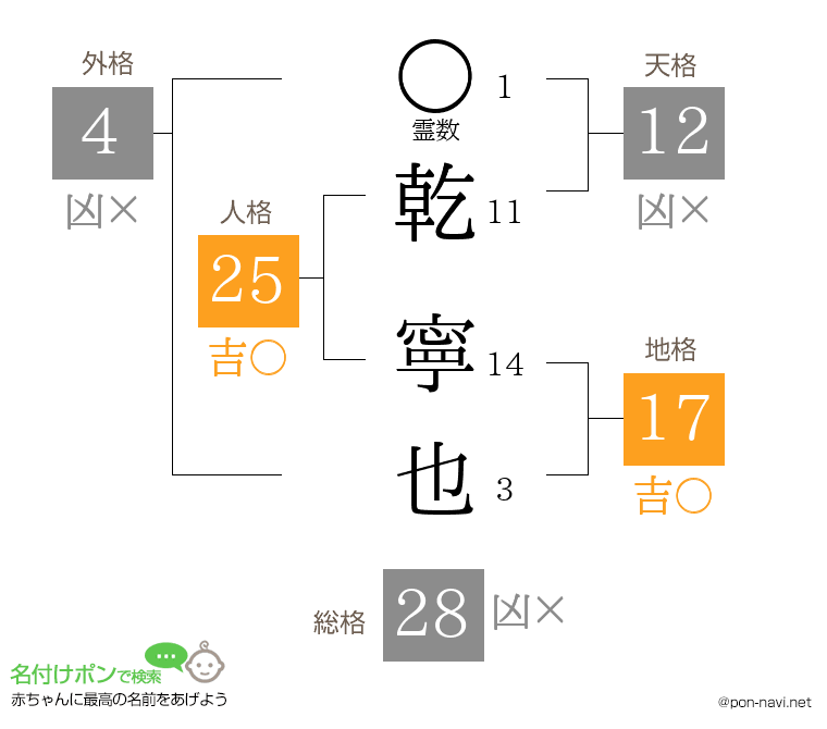 乾 寧也さんの姓名判断結果
