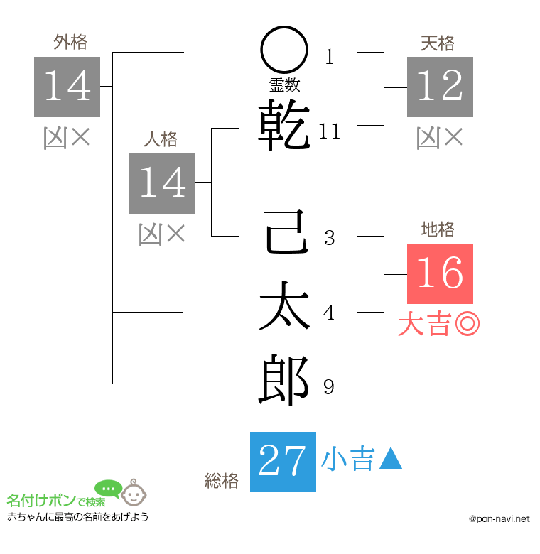 乾 己太郎さんの姓名判断結果