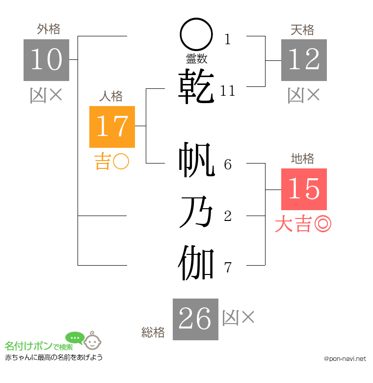 乾 帆乃伽さんの姓名判断結果