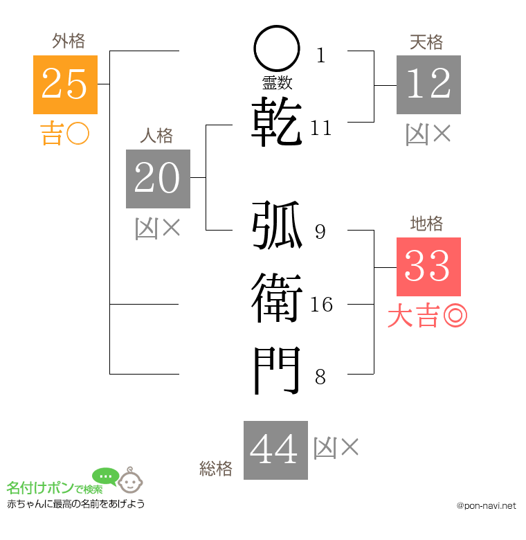 乾 弧衛門さんの姓名判断結果
