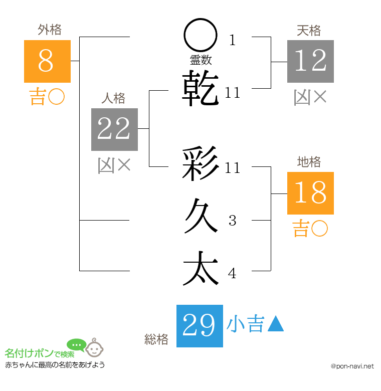 乾 彩久太さんの姓名判断結果