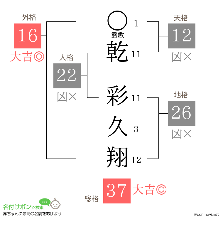 乾 彩久翔さんの姓名判断結果