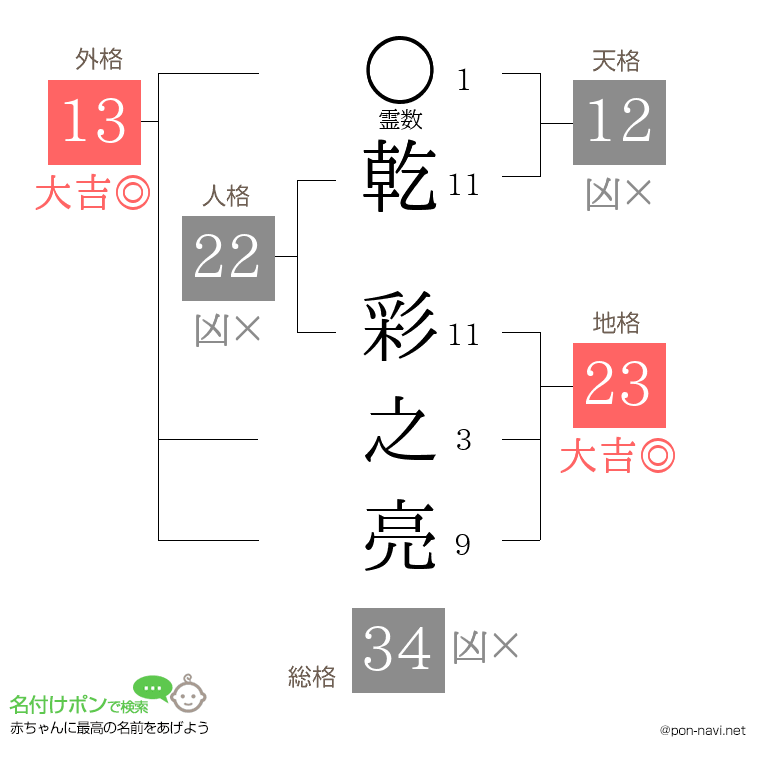 乾 彩之亮さんの姓名判断結果