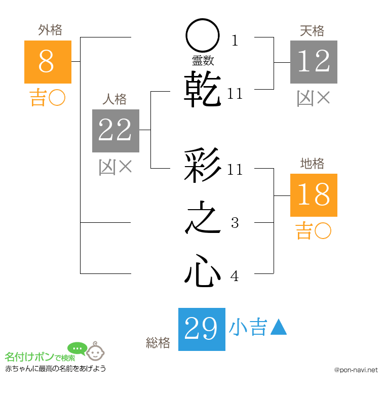 乾 彩之心さんの姓名判断結果