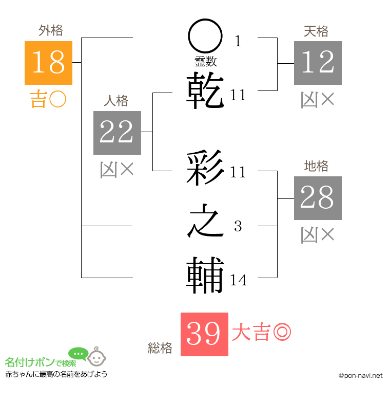 乾 彩之輔さんの姓名判断結果