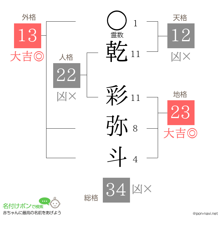 乾 彩弥斗さんの姓名判断結果