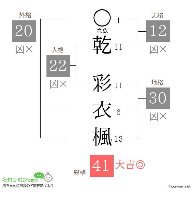 乾 彩衣楓さんの姓名判断結果