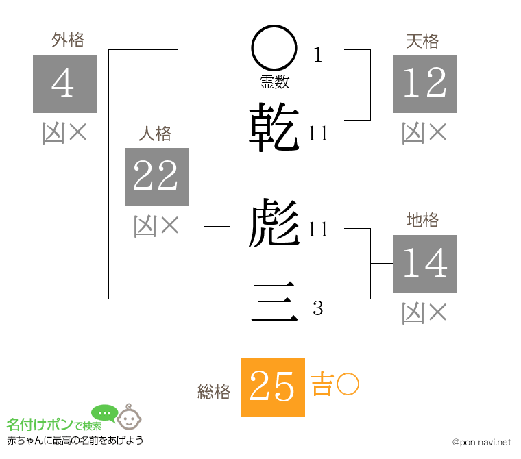乾 彪三さんの姓名判断結果