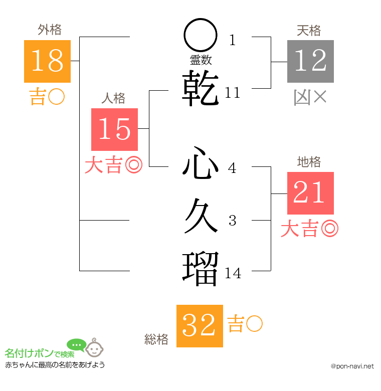 乾 心久瑠さんの姓名判断結果
