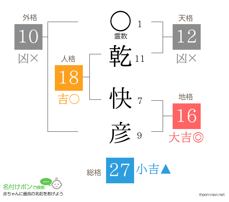 乾 快彦さんの姓名判断結果