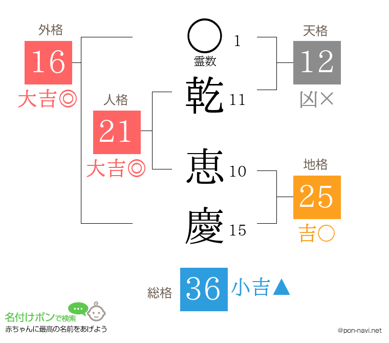 乾 恵慶さんの姓名判断結果