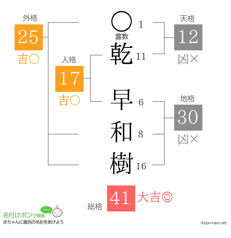 乾 早和樹さんの姓名判断結果