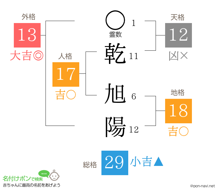 乾 旭陽さんの姓名判断結果
