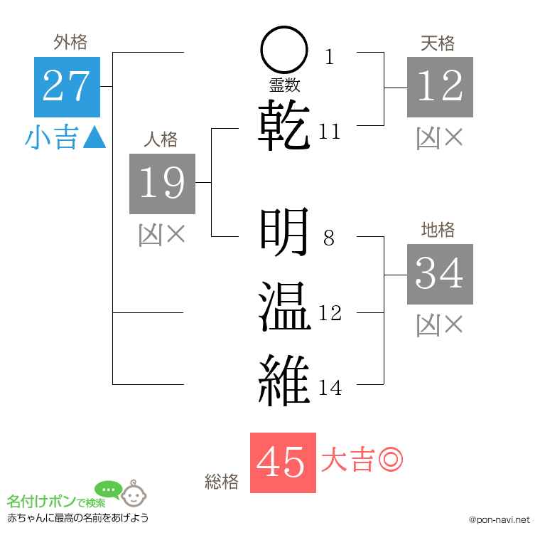 乾 明温維さんの姓名判断結果