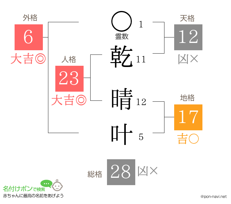 乾 晴叶さんの姓名判断結果