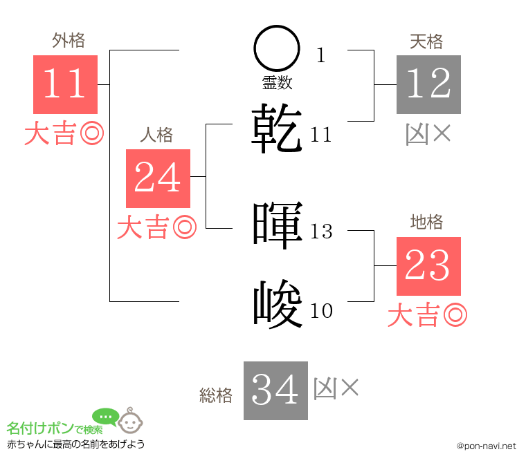 乾 暉峻さんの姓名判断結果