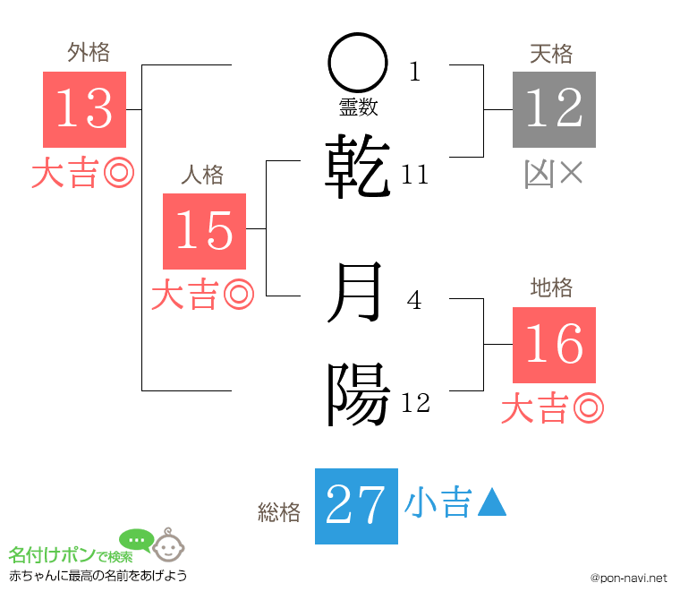 乾 月陽さんの姓名判断結果