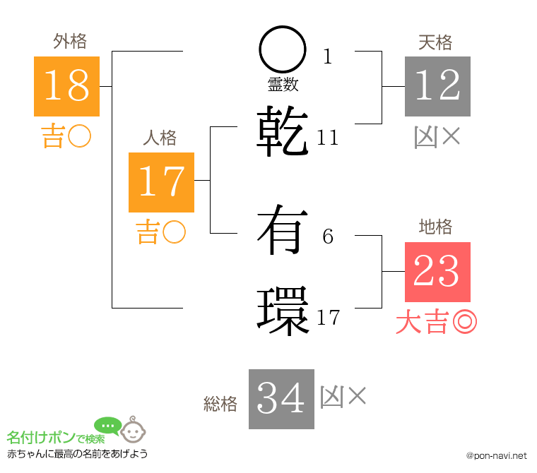 乾 有環さんの姓名判断結果