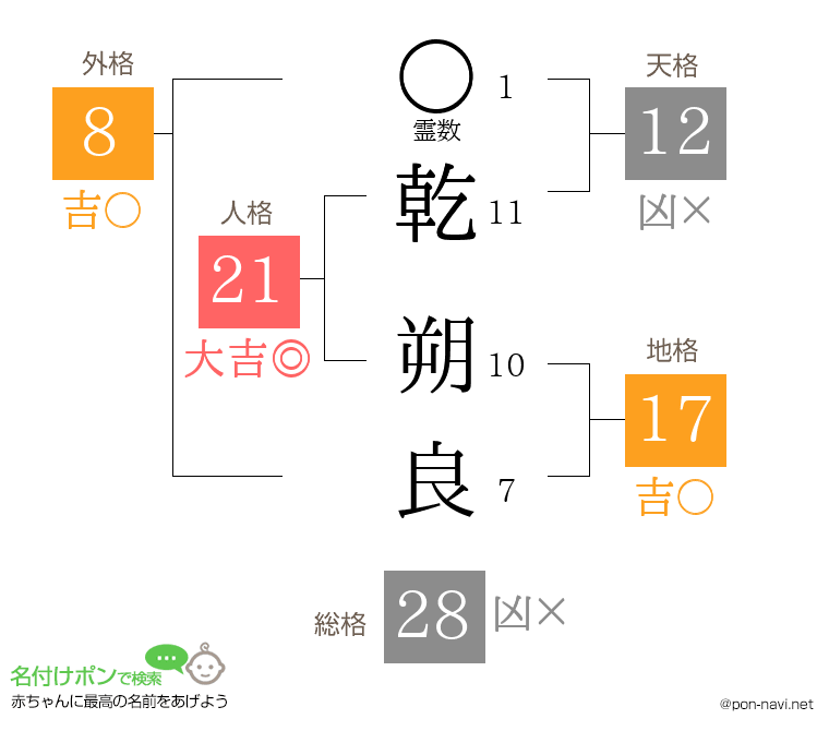 乾 朔良さんの姓名判断結果