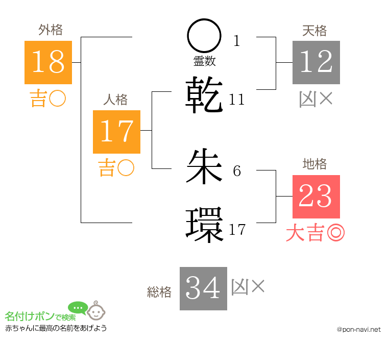 乾 朱環さんの姓名判断結果