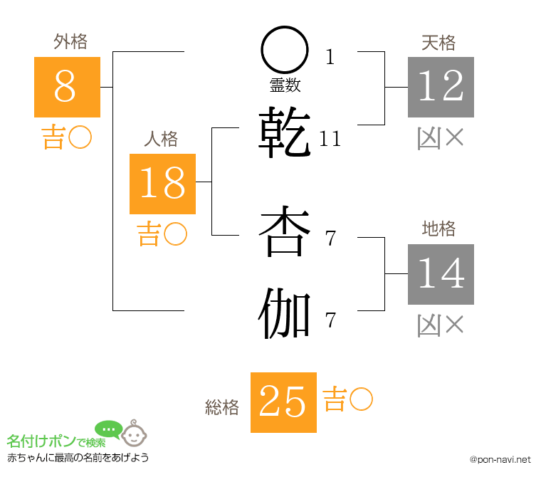 乾 杏伽さんの姓名判断結果