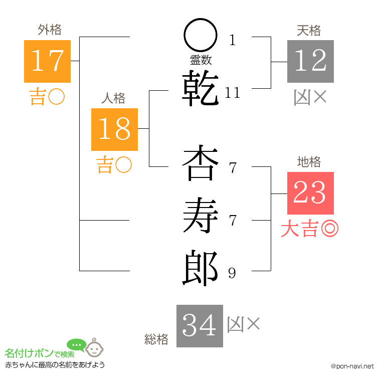 乾 杏寿郎さんの姓名判断結果