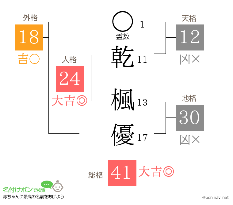 乾 楓優さんの姓名判断結果