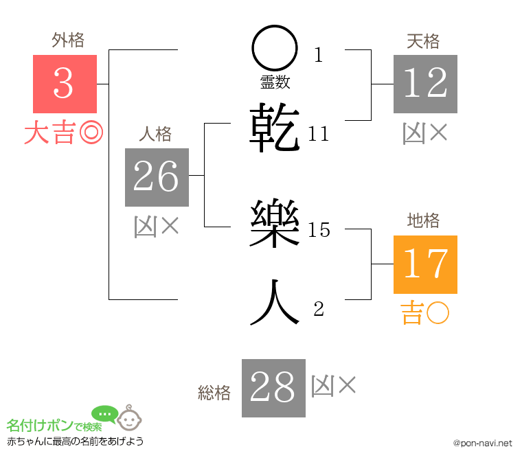 乾 樂人さんの姓名判断結果