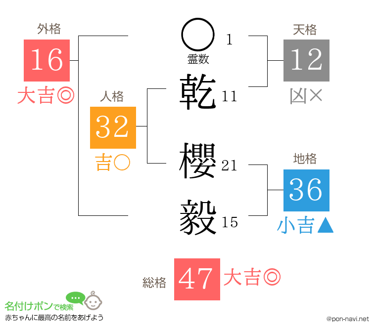 乾 櫻毅さんの姓名判断結果