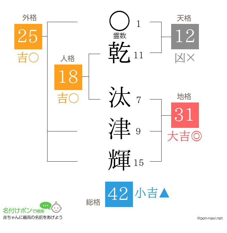乾 汰津輝さんの姓名判断結果
