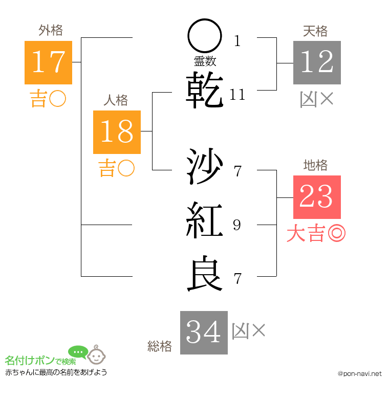 乾 沙紅良さんの姓名判断結果