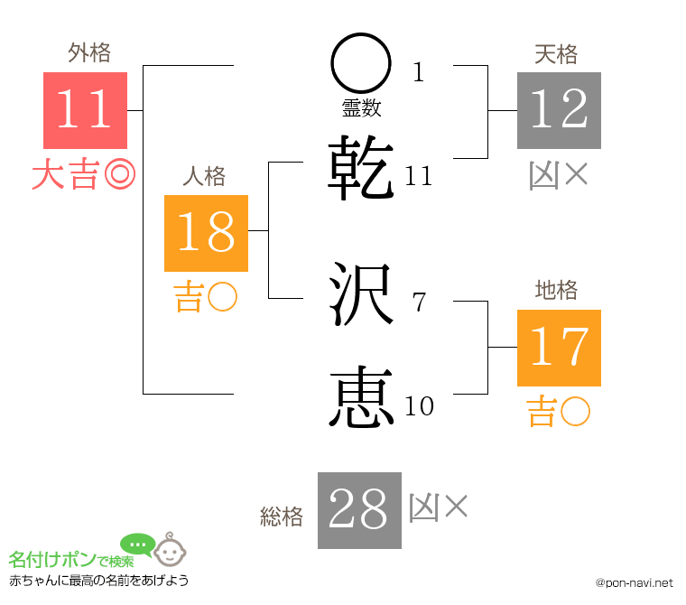 乾 沢恵さんの姓名判断結果