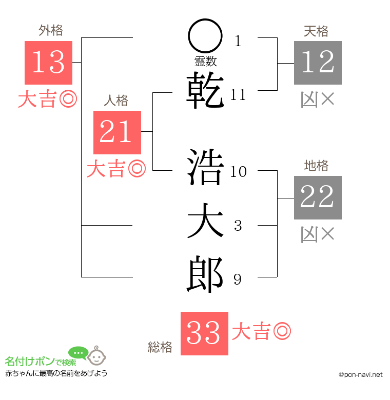 乾 浩大郎さんの姓名判断結果