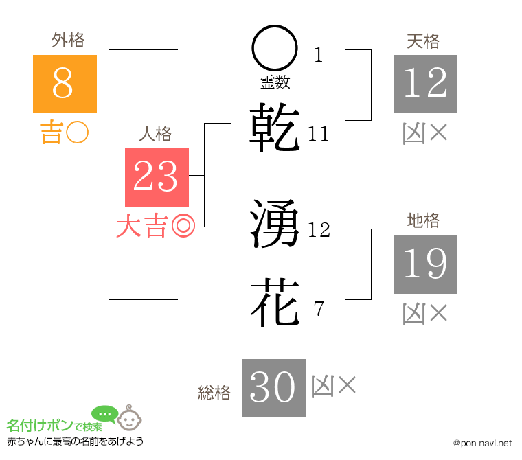 乾 湧花さんの姓名判断結果