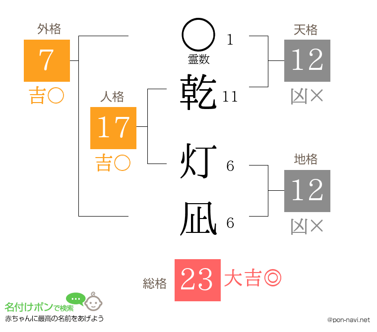 乾 灯凪さんの姓名判断結果