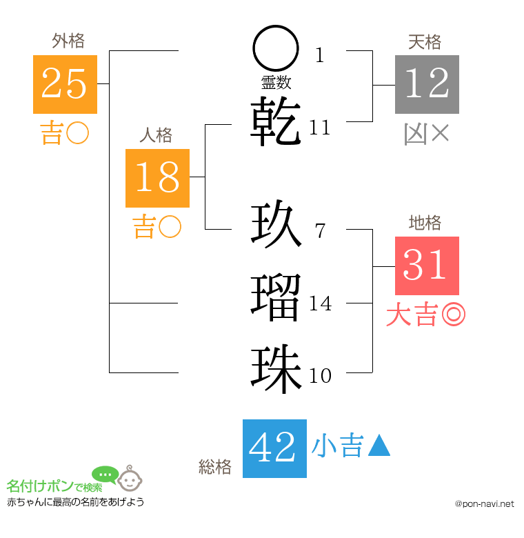 乾 玖瑠珠さんの姓名判断結果