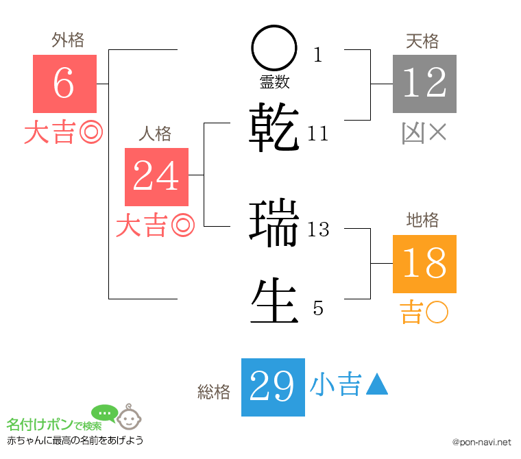 乾 瑞生さんの姓名判断結果