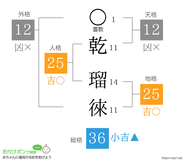 乾 瑠徠さんの姓名判断結果