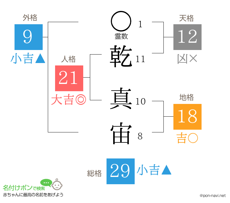 乾 真宙さんの姓名判断結果