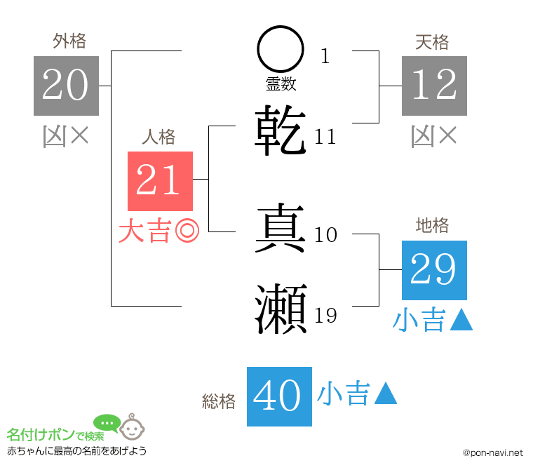 乾 真瀬さんの姓名判断結果