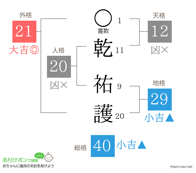 乾 祐護さんの姓名判断結果