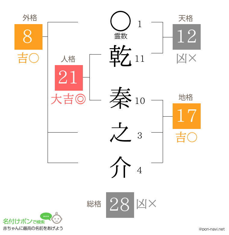 乾 秦之介さんの姓名判断結果