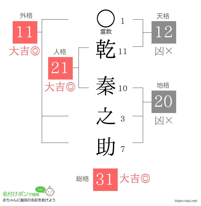 乾 秦之助さんの姓名判断結果